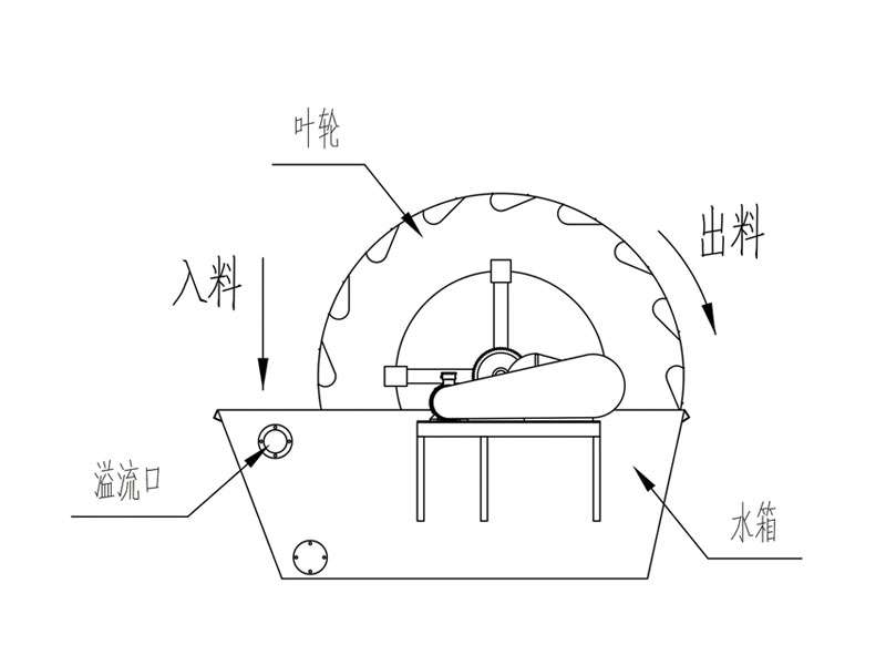 洗砂機(jī)流程