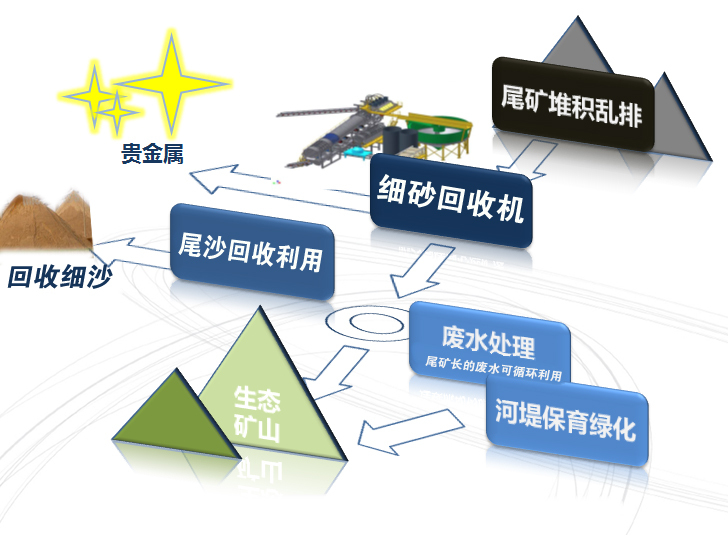 細(xì)沙回收機用途